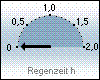 Regenzeit heute: 0 Minuten